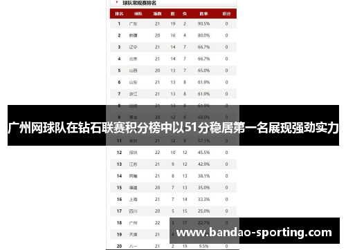 广州网球队在钻石联赛积分榜中以51分稳居第一名展现强劲实力